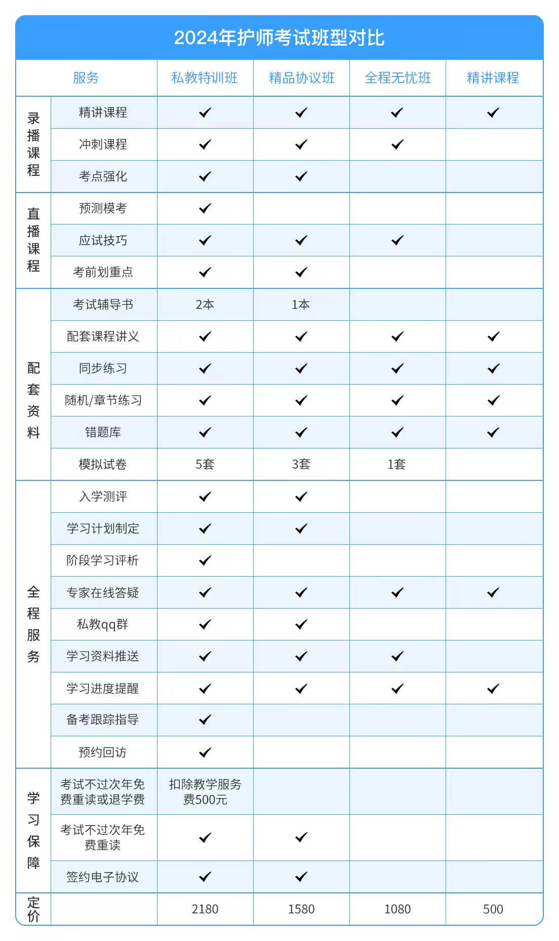 初级护师班型对比